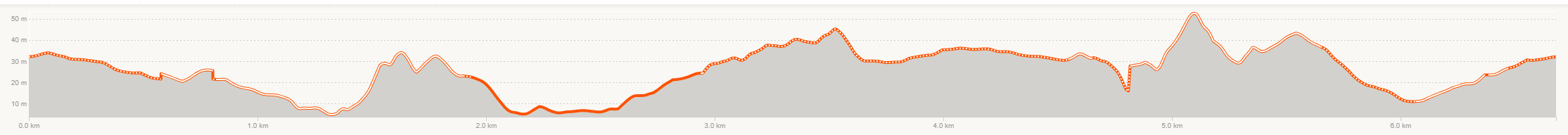 Höjdprofil / Elevation profile